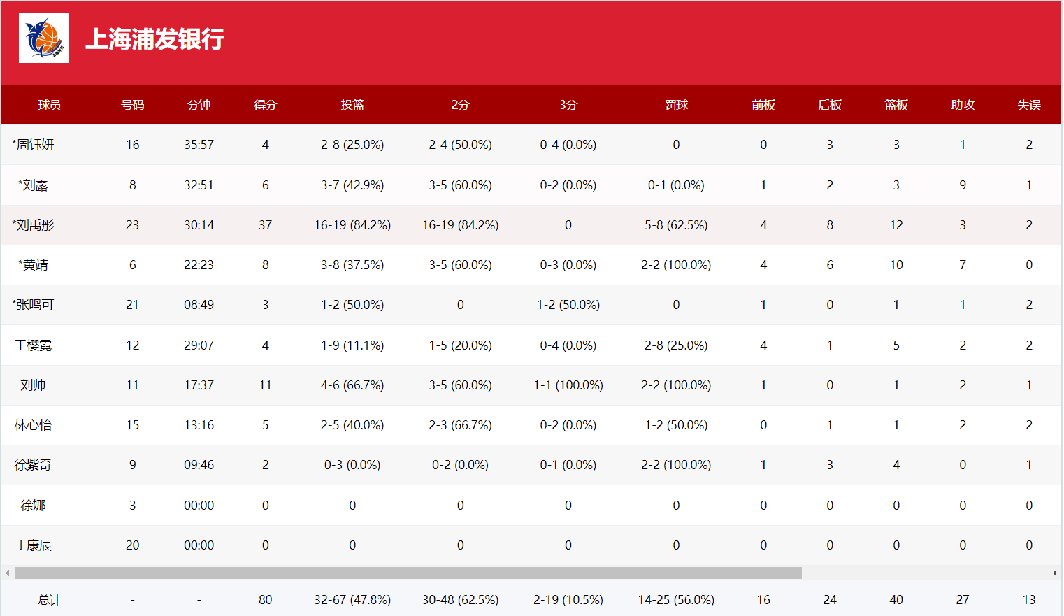 人得分上双 人得分上双